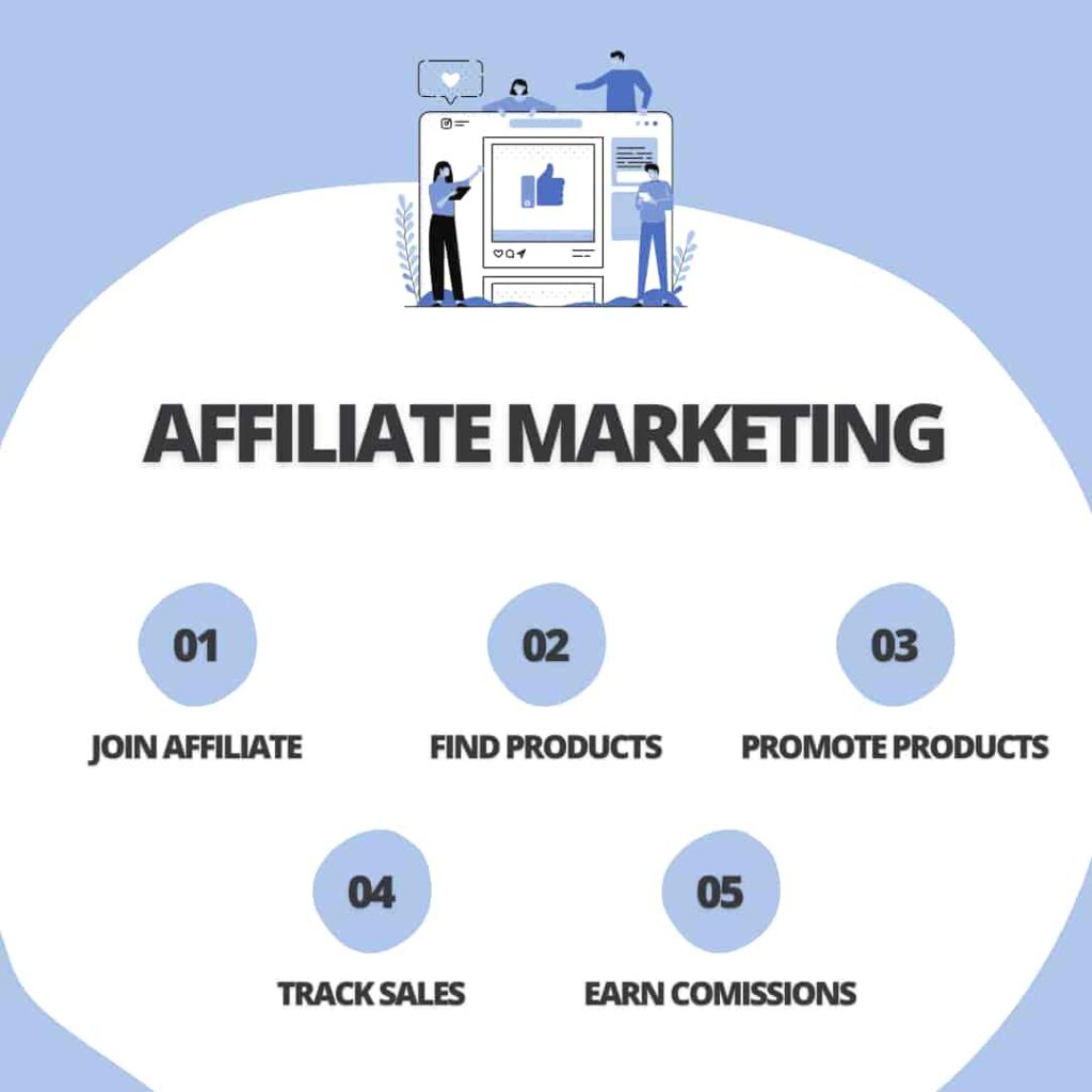 What is Affiliate Marketing